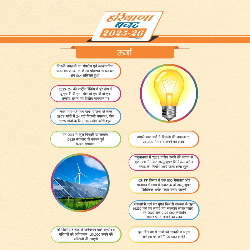Haryana Budget 2025-2026 (Major Focus on Power & Solar Energy Sector) PM Surya Ghar Solar Subcidy
