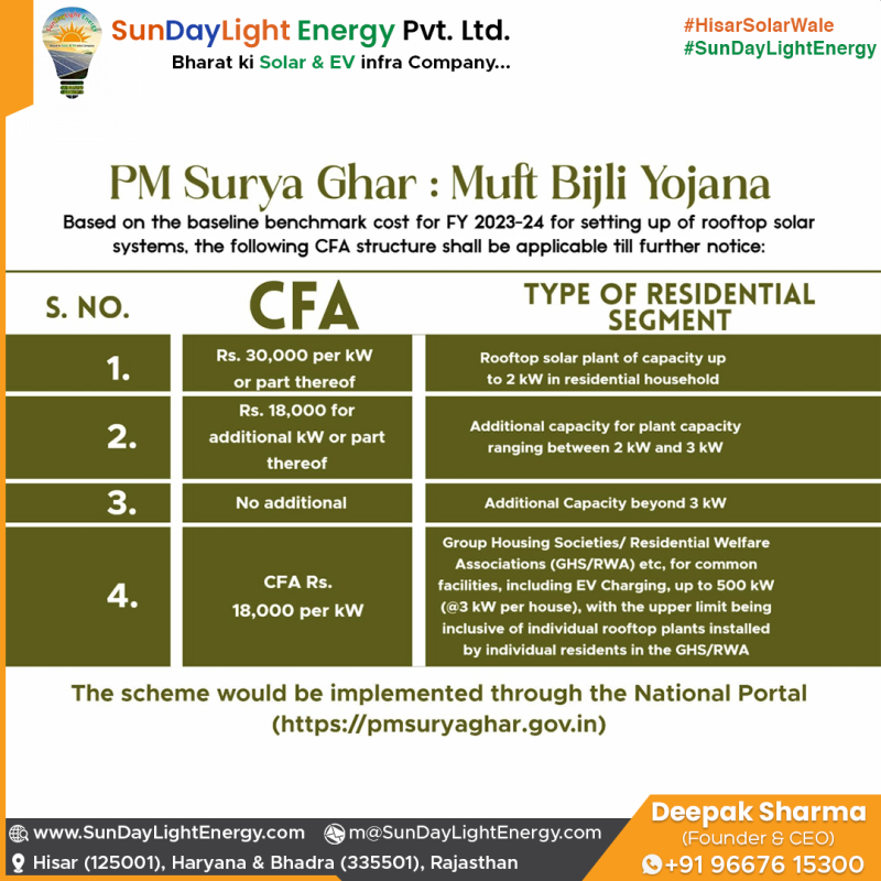 PM Surya Ghar Muft Bijli Yojana Center Finance Assistance CFA