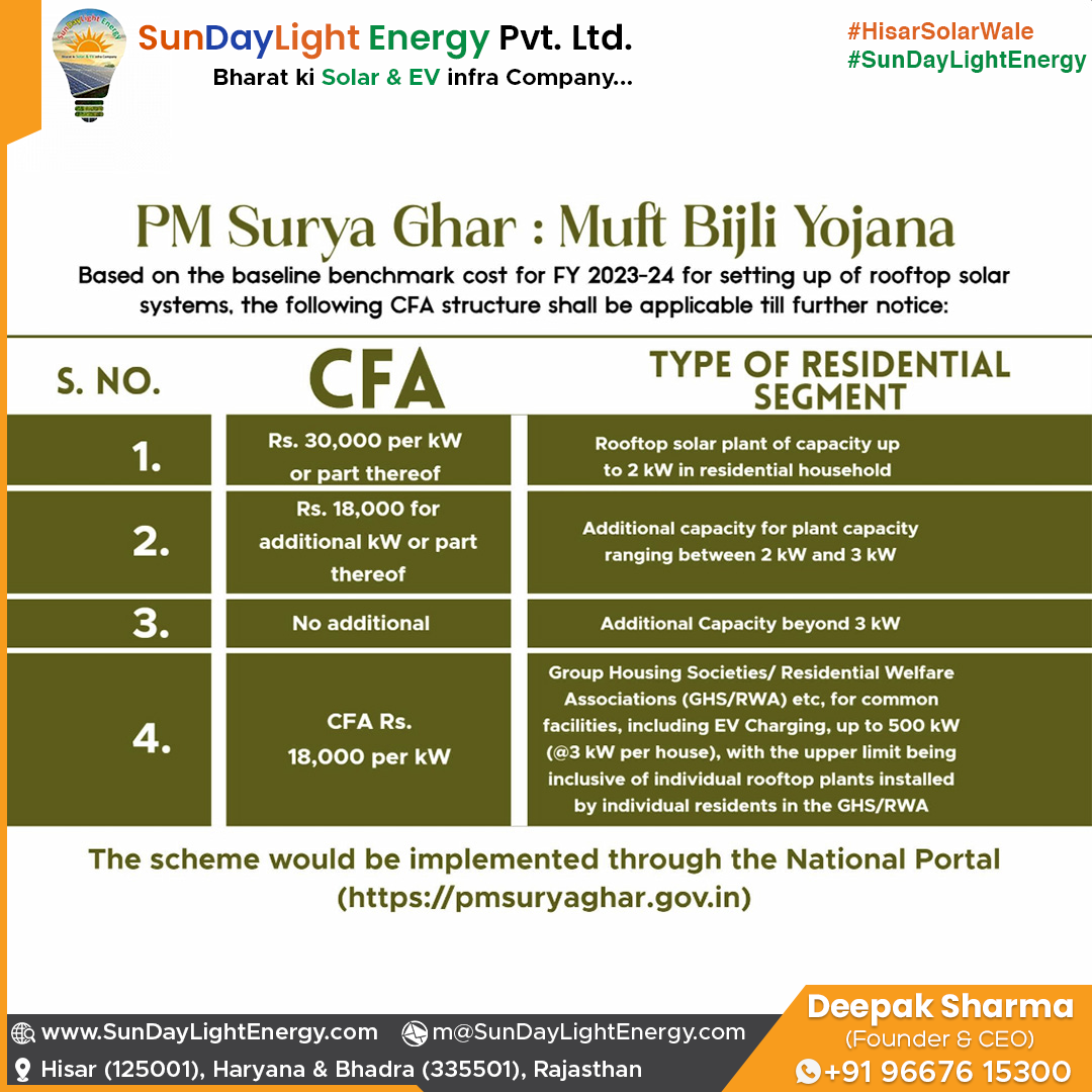 PM Surya Ghar Muft Bijli Yojana Center Finance Assistance CFA